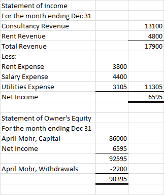 Statement of Income For the month ending Dec 31 Consultancy Revenue Rent Revenue Total Revenue 13100 4800 17900 Less: Rent Ex