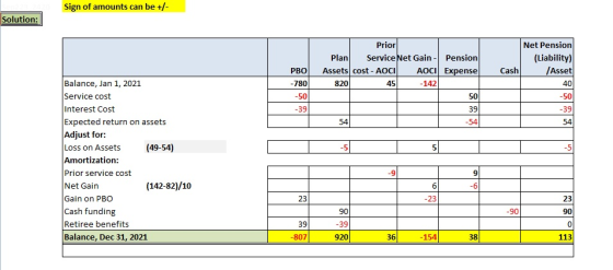 Sign of amounts can be +/- Solution: Net Pension (Liability) Asset 401 Prior Plan Service Net Gain - Pension Assets cost - AO