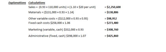 Explanations Calculations Sales = (0.93 X 110,000 units) < (1.10 $20 per unit) Materials = ($131,000 x 0.93 x 1.14) = $2,250,