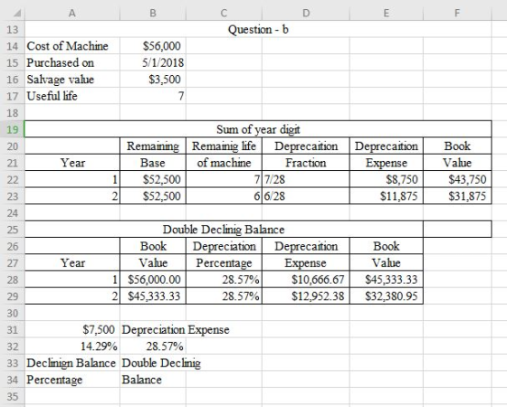 A C D E F Question b 13 14 Cost of Machine $56,000 15 Purchased on 5/1/2018 16 Salvage value 17 Useful life $3,500 7 18 Sum o