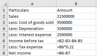 А. 1 Particulars Amount 2 Sales 21500000 3 Less: Cost of goods sold 9500000 4 Less: Depreciation 3500000 5 Less: Interest exp