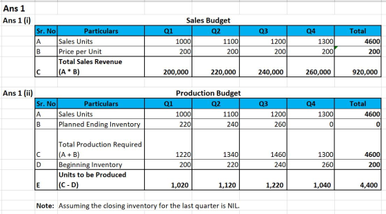 Ans 1 Ans 1 (i) Sr. No Particulars A Sales Units ТВ Price per Unit Total Sales Revenue (A*B) Sales Budget Q1 Q2 1000 1100 200