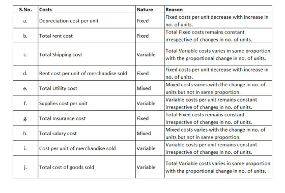 S.No. Nature Costs Depreciation cost per unit Fixed Reason Fixed costs per unit decrease with increase in no. of units. Total