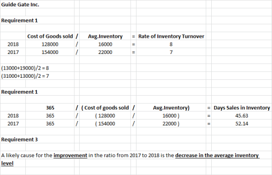 Guide Gate Inc. Requirement 1 2018 2017 Cost of Goods sold / 128000 / 154000 7 Avg.Inventory 16000 22000 = Rate of Inventory
