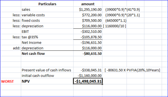 Particulars sales less: variable costs less: fixed costs less: depreciation EBIT less: tax @35% Net Income add: depreciation