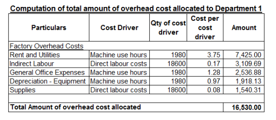 Computation of total amount of overhead cost allocated to Department 1 Particulars Cost Driver Qty of cost Cost per y Amount