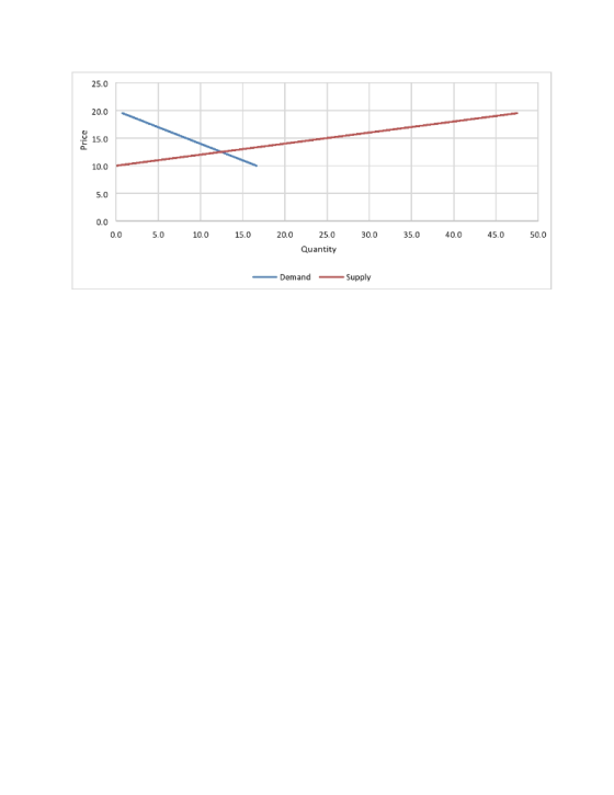 25.0 20.0 e 15.0 10.0 5.0 0.0 0.0 5.0 10.0 15.0 20.0 25.0 30.0 35.0 40.0 45.0 50.0 Quantity DemandSupply