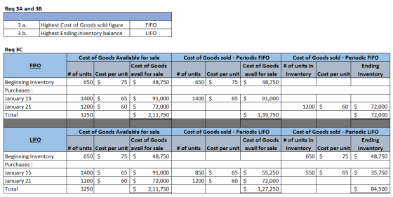 Req 3A and 3B 3 a. 3 b. Highest Cost of Goods sold figure Highest Ending inventory balance FIFO LIFO Req 3C FIFO Cost of Good