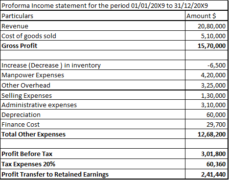 Proforma Income statement for the period 01/01/20x9 to 31/12/20X9 Particulars Amount $ Revenue 20,80,000 Cost of goods sold 5