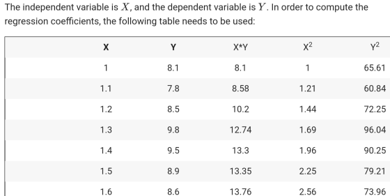 The independent variable is X, and the dependent variable is Y . In order to compute the regression coefficients, the followi