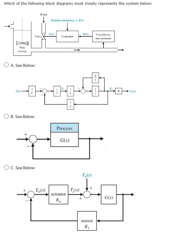 Which of the following block diagrams most closely represents the system below: Water Desired consistency R(s) Valve Controller Pulp ixim OA. See Below: U(s) B. See Below: Process G(s) O C. See Below: Td(s) actuator G(s) sensor