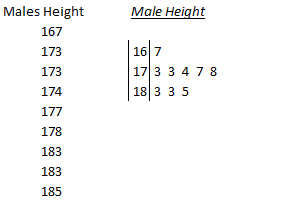 Males Height Male Height 1651 173 173 174 16 7 17 3 3 4 7s 18 3 3 5 178 183 183 185