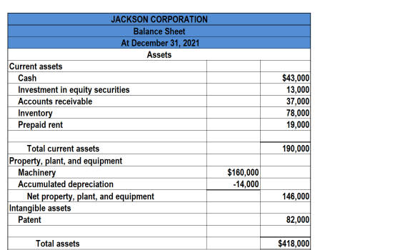 JACKSON CORPORATION Balance Sheet At December 31, 2021 Assets Current assets Cash Investment in equity securities Accounts re