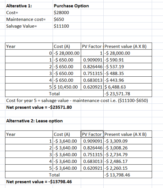 Alterative 1: Cost= Maintenance cost= Salvage Value= Purchase Option $28000 $650 $11100 Year Cost (A) PV Factor Present value