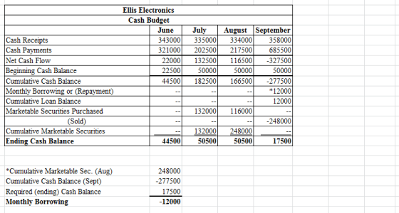 Ellis Electronics Cash Budget June 343000 321000 22000 22500 44500 July 335000 202500 132500 50000 182500 Cash Receipts Cash