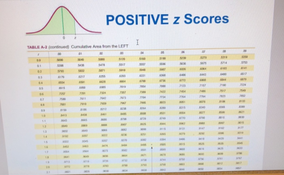 POSITIVE z Scores TABLE A-2 (continued) Cumulative Area from the LEFT