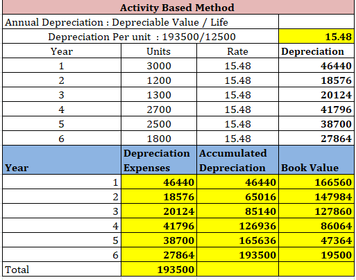 Activity Based Method Annual Depreciation : Depreciable Value / Life Depreciation Per unit : 193500/12500 15.48 Year Units Ra