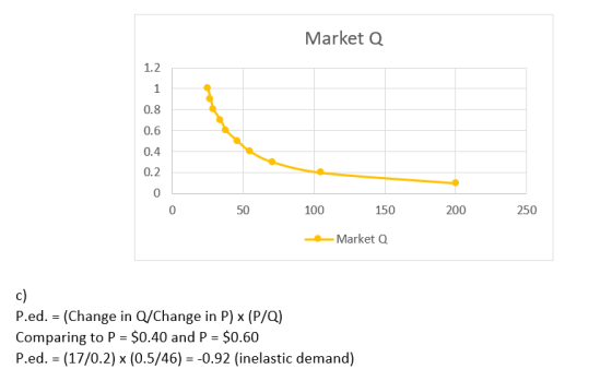 Market Q 0 50 100 150 200 250 --Market Q P.ed. = (Change in Q/Change in P) x (P/Q) Comparing to P = $0.40 and P = $0.60 P.ed.