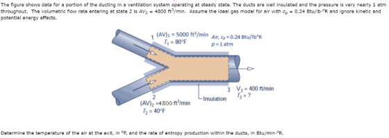 The figure shows data for a portion of the ducting in a ventilation system operating at steady state. The ducts are well insulated and the pressure is very nearly 1 atm throughout. The volumetric flow rate entering at state 2 is AV2 = 4800 ft3/min. Assume the ideal gas model for air with Cp-0.24 Btu/lb-R and ignore kinetic and potential energy effects. (AV) 5000 ft/min Air, c 0.24 Btu/lbR 7, 80°F p=1atm 3 V,-400 r/min AV2 -4800 ntminInslation 2 40°F Determine the temperature of the air at the exit, in °F, and the rate of entropy production within the ducts, in Btu/min.°R