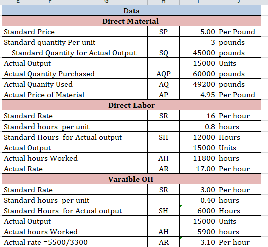 5.00 Per Pound 3 pounds 45000 pounds 15000 Units 60000 pounds 49200 pounds 4.95 Per Pound AP SR Data Direct Material Standard