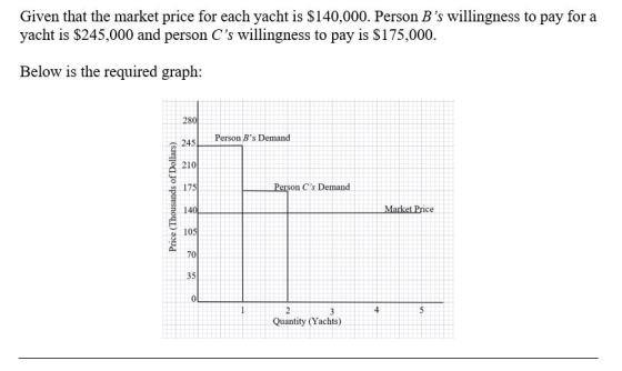 Given that the market price for each yacht is $140,000. Person Bs willingness to pay for a yacht is $245,000 and person Cs