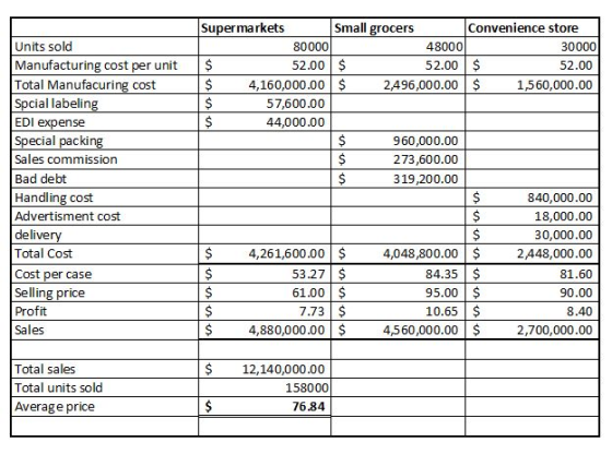 Supermarkets Small grocers Convenience store Units sold Manufacturing cost per unit $ Total Manufacuring cost Spcial labelin