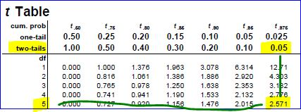 t Table cum. prob one-tail 0.50 1.00 0.25 0.50 0.20 0.40 ta 0.15 0.30 totes 0.10 0.05 0.20 0.10 376 0.025 0.05 two-tails 0.00