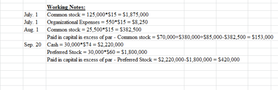 July 1 July 1 Aug. 1 Working Notes: Common stock = 125,000*$15 = $1.875.000 Organizational Expenses = 550*$15 = $8,250 Common