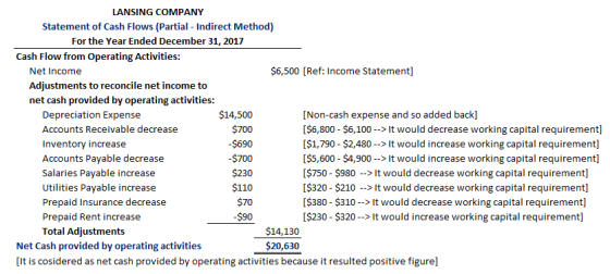 LANSING COMPANY Statement of Cash Flows (Partial Indirect Method) For the Year Ended December 31, 2017 Cash Flow from Operati