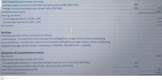 420 -525 -105 4,860 Other comprehensive income, net of tax Unrealized gains (losses) on securities during the period [(560-(5