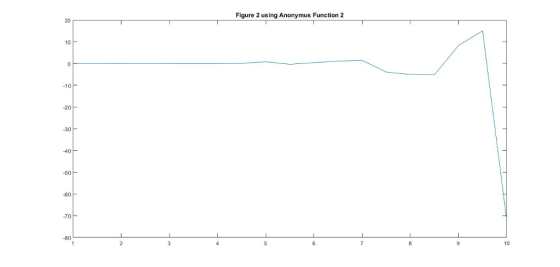 Figure 2 using Anonymus Function 2 20 10 0 10 20 -30 -50 -60 70 -80 10