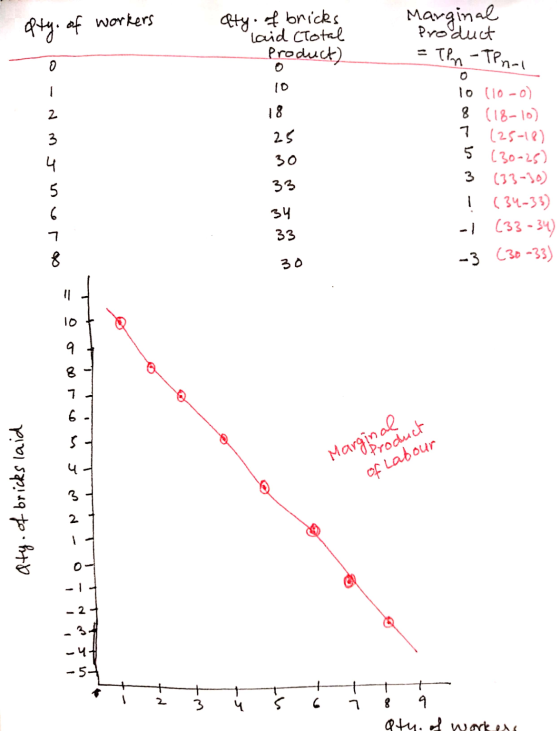 ofty, of workers aty. of bricks laid cTotal Marginal Product Product) = Tim - TPn-1 33 10 (10-0) 8 (18-10) 7 (25-18) 5 (30-25