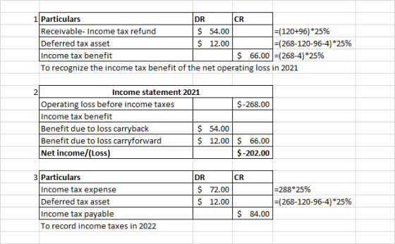 1 Particulars DR CR Receivable-Income tax refund $ 54.00 =(120+96)*25% Deferred tax asset $ 12.00 =(268-120-96-4) *25% Income