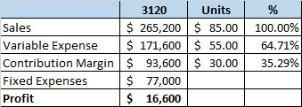 3120 Units Sales $ 265,200 $ 85.00 Variable Expense $ 171,600 $ 55.00 Contribution Margin $ 93,600 $ 30.00 Fixed Expenses $ 7