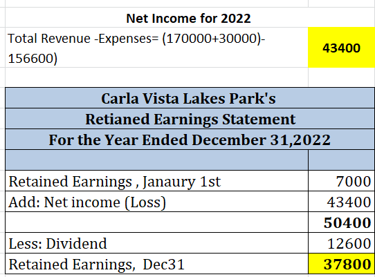 Net Income for 2022 Total Revenue -Expenses= (170000+30000)- 43400 156600) Carla Vista Lakes Parks Retianed Earnings Stateme