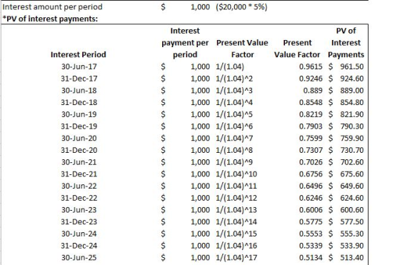 Interest amount per period *pV of interest payments: 1,000 ($20,000 * 5%) PV of Interest Present Present Value Interest payme