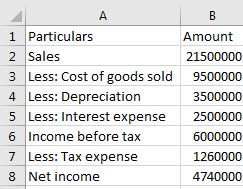 А 1 Particulars 2 Sales 3 Less: Cost of goods sold 4 Less: Depreciation 5 Less: Interest expense 6 Income before tax 7 Less: