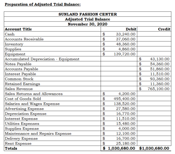 Preparation of Adjusted Trial Balance: SUNLAND FASHION CENTER Adjusted Trial Balance November 30, 2020 Account Title Debit Cr