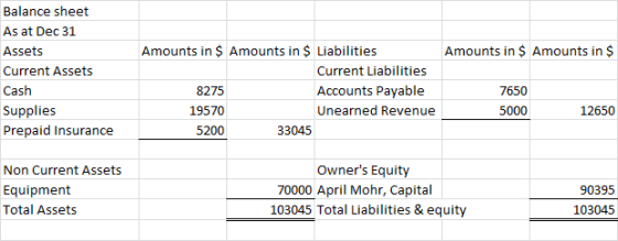 Amounts in $ Amounts in $ Balance sheet As at Dec 31 Assets Current Assets Cash Supplies Prepaid Insurance Amounts in $ Amoun