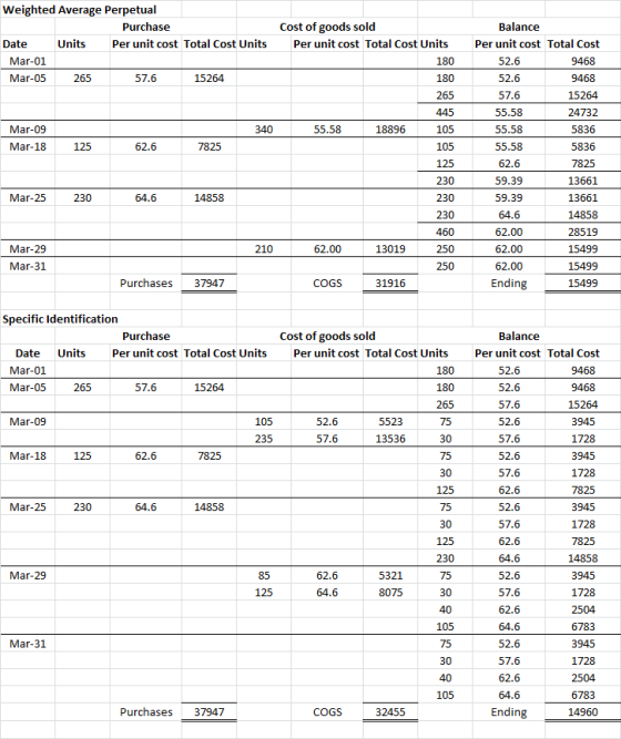Weighted Average Perpetual Purchase Date Units Per unit cost Total Cost Units Mar-01 Mar-05 265 57.6 15264 Cost of goods sold