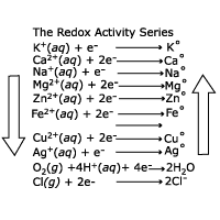 The Redox Activity Series Ca(aq) 2eCa Na(a)eNa Mg2*(aq) 2e Zn2*(aq) +2eZn Fe2+(aq) + 2e Fe。 Cu2+(aq) + 2e Cu。 Ag (aq) eAg O2(9) +4H (aq)+ 4e 2H20 Cl(g) 2e2CI