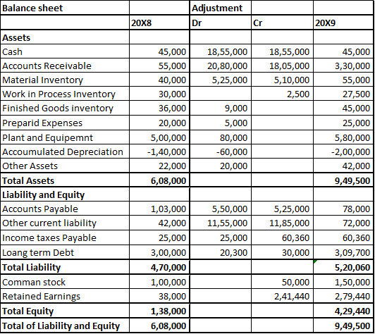 Balance sheet Adjustment 20X8 20x9 18,55,000 20,80,000 5,25,000 18,55,000 18,05,000 5,10,000 2,500 Assets Cash Accounts Recei
