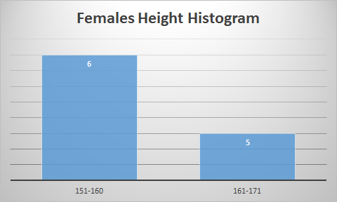 Females Height Histogram 151-160 161-171