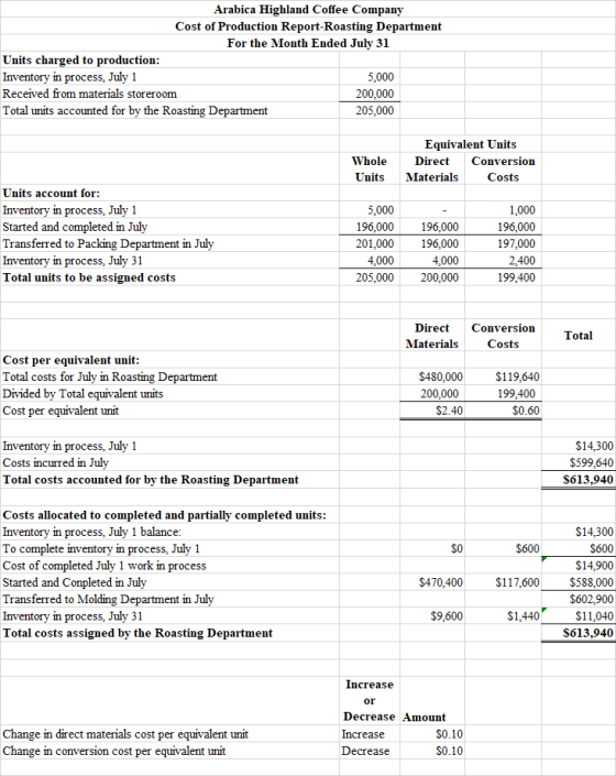 Arabica Highland Coffee Company Cost of Production Report-Roasting Department For the Month Ended July 31 Units charged to pr