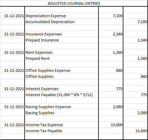 ADJUSTED JOURNAL ENTRIES 7,100 31-12-2021 Depreciation Expense Accumulated Depreciation 7,100 2,340 31-12-2021 Insurance Expe