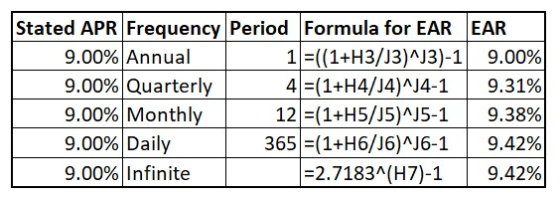 Stated APR Frequency Period Formula for EAR EAR 9.00% Annual 1 =((1+H3/13)^13)-1 9.00% 9.00% Quarterly 4) =(1+H4/14)^34-1 9.3