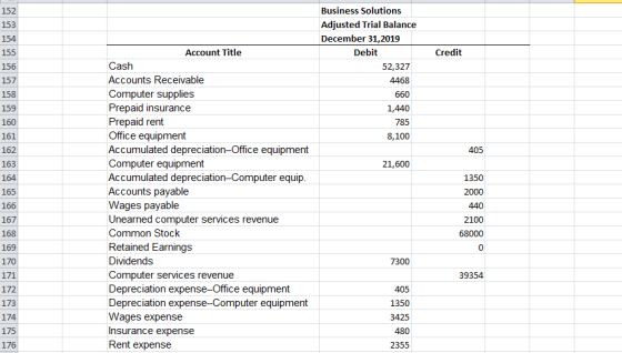 152 153 154 155 Credit 156 Business Solutions Adjusted Trial Balance December 31, 2019 Debit 52,327 4468 660 1,440 785 8,100