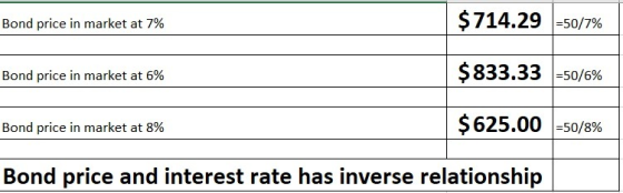 Bond price in market at 7% $714.29 -50/7% Bond price in market at 6% $833.33 -50/6% Bond price in market at 8% $625.00 -50/8%
