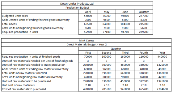 Down Under Products, Ltd. Production Budget April Budgeted units sales 56000 Add: Desired units of ending finished goods inve