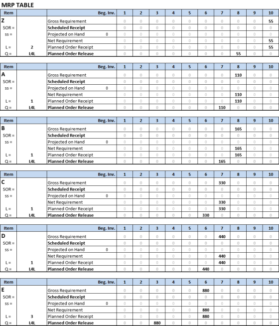 MRP TABLE Item Beg. Inv.1 10 Gross Requirement Scheduled Receipt Proiected on Hand Net Requirement Planned Order Receipt Plan